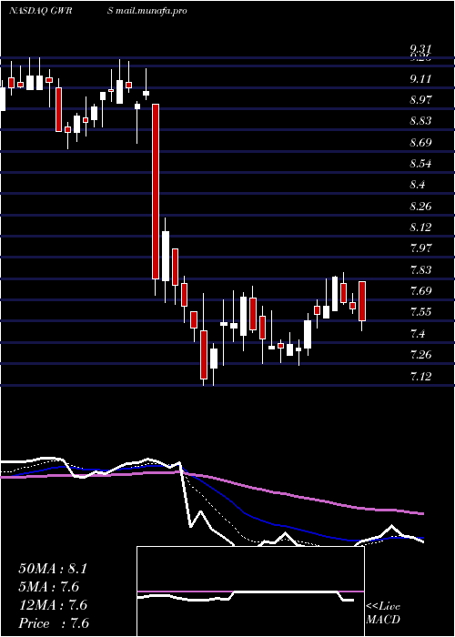  Daily chart GlobalWater