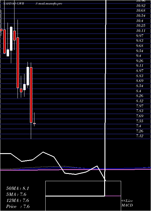  monthly chart GlobalWater