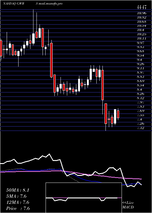  weekly chart GlobalWater