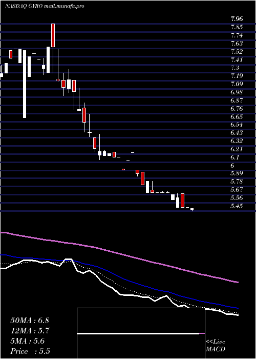  Daily chart GyrodyneLlc