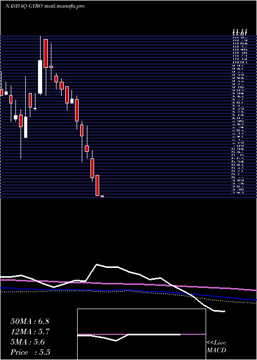  monthly chart GyrodyneLlc
