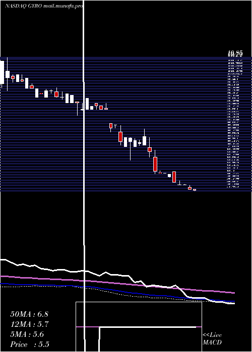  weekly chart GyrodyneLlc