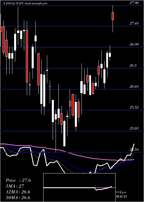  Daily chart HanmiFinancial