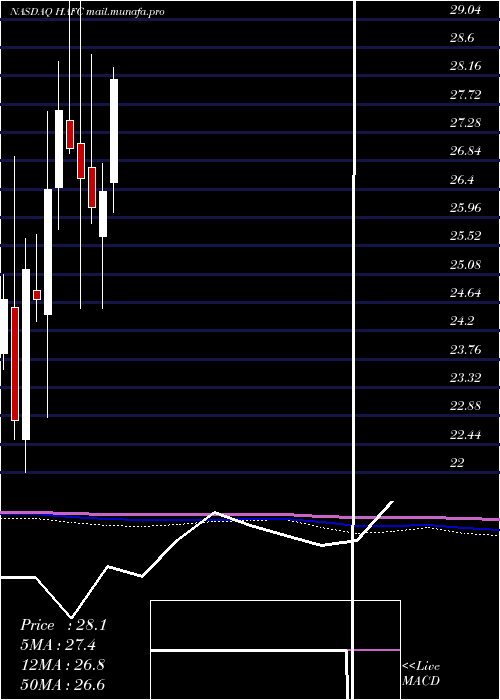  monthly chart HanmiFinancial