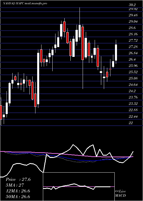  weekly chart HanmiFinancial