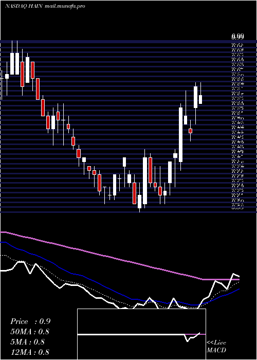 Daily chart HainCelestial