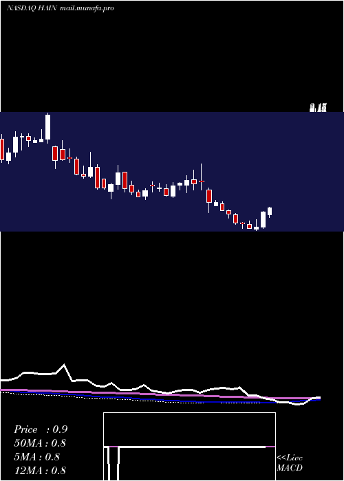  weekly chart HainCelestial