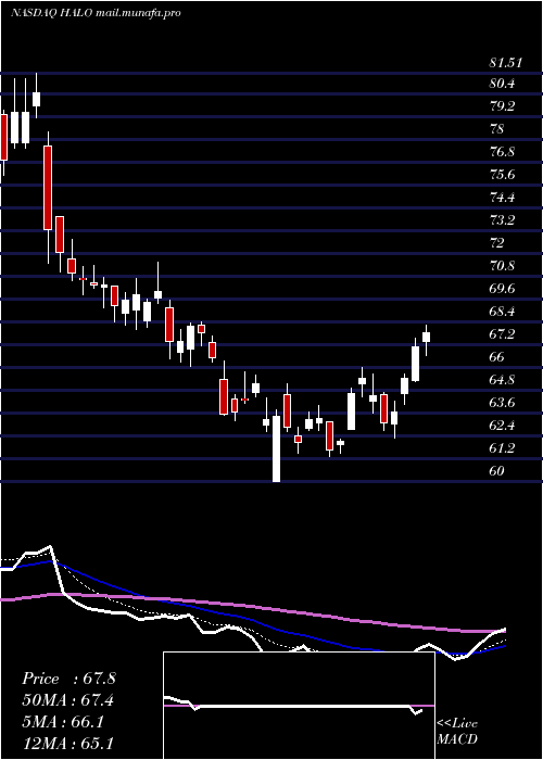  Daily chart HalozymeTherapeutics