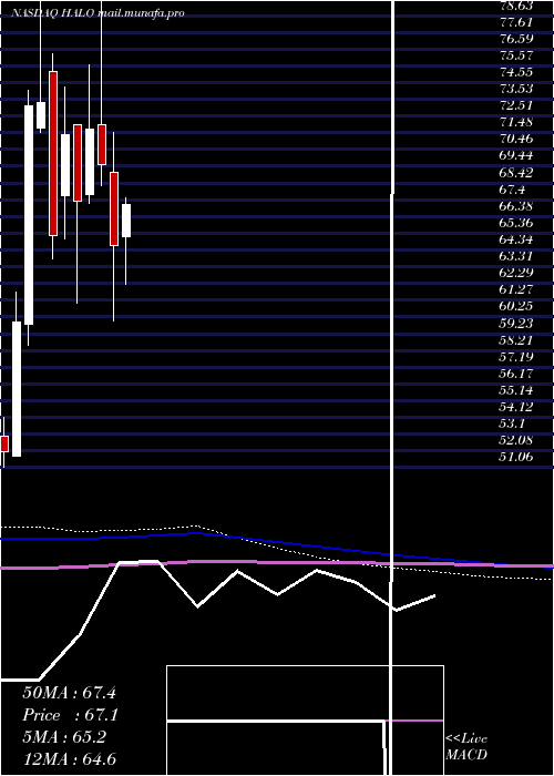  monthly chart HalozymeTherapeutics