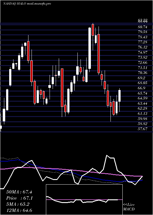  weekly chart HalozymeTherapeutics