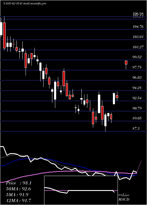  Daily chart HasbroInc