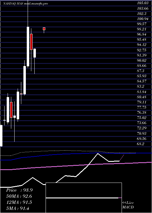 monthly chart HasbroInc