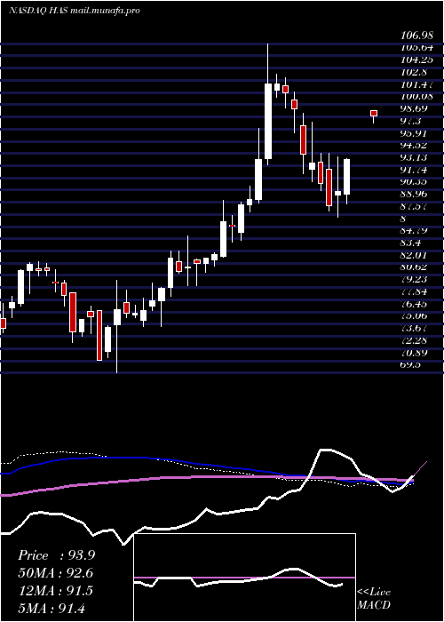  weekly chart HasbroInc
