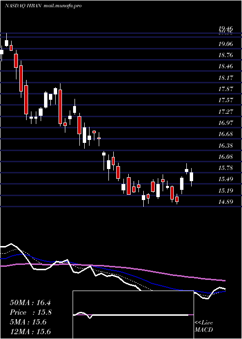  Daily chart HuntingtonBancshares