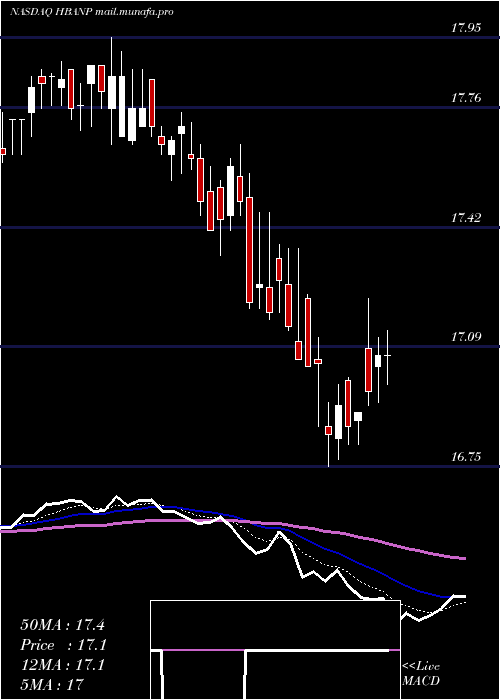  Daily chart HuntingtonBancshares