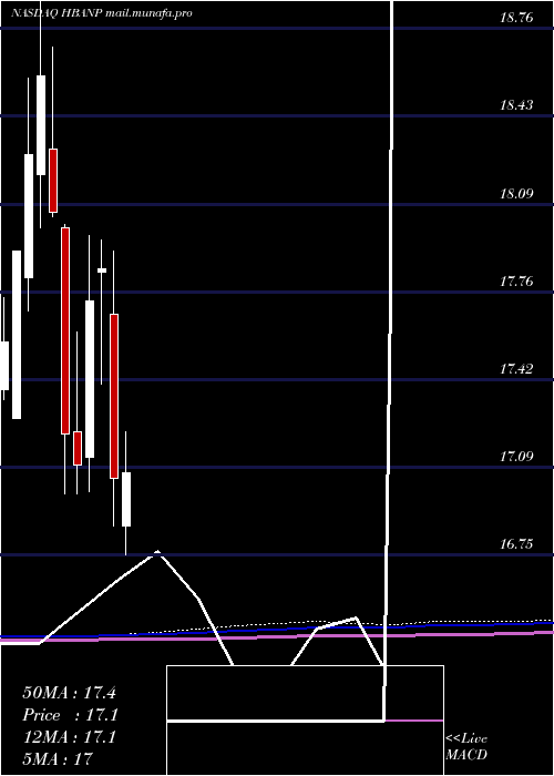  monthly chart HuntingtonBancshares