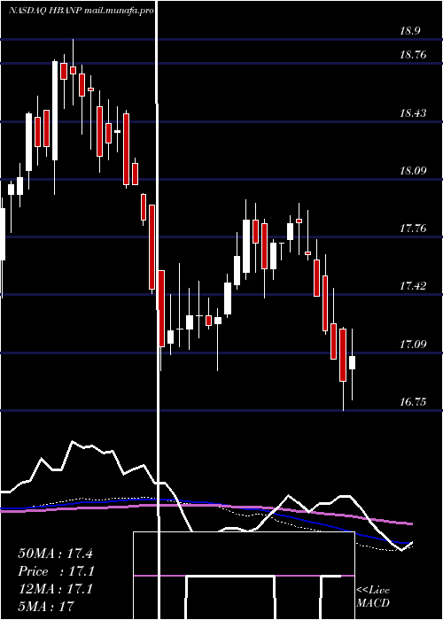  weekly chart HuntingtonBancshares