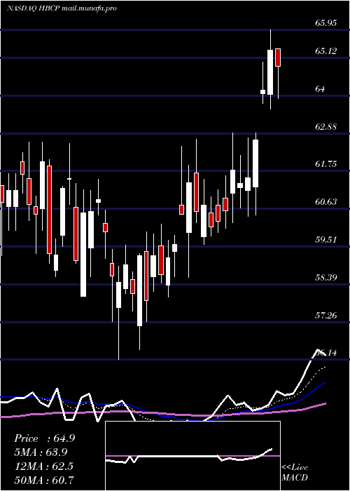  Daily chart HomeBancorp