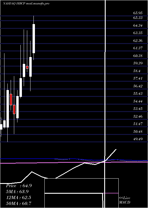  monthly chart HomeBancorp