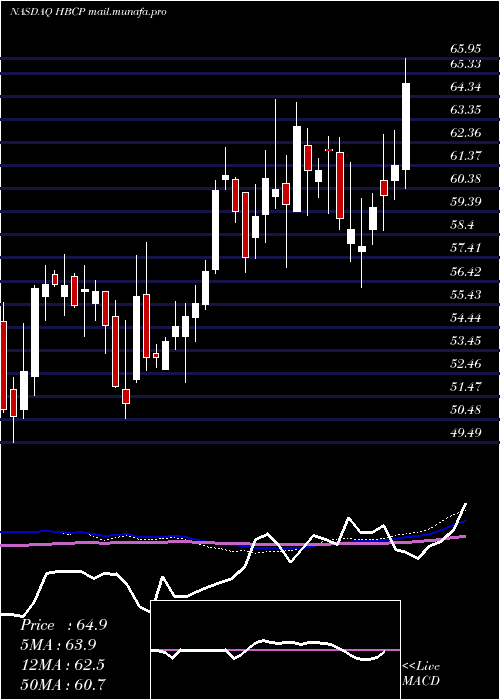  weekly chart HomeBancorp