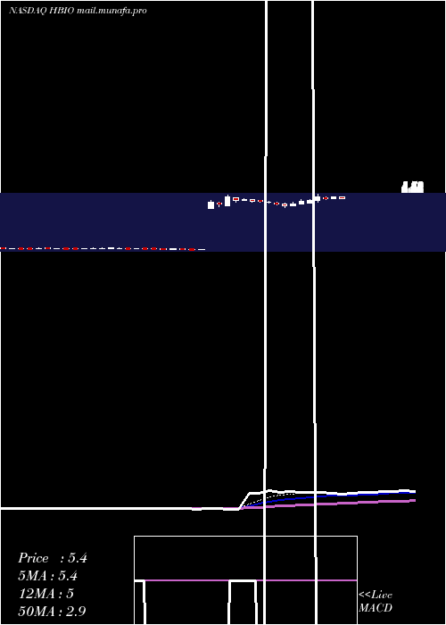  Daily chart HarvardBioscience