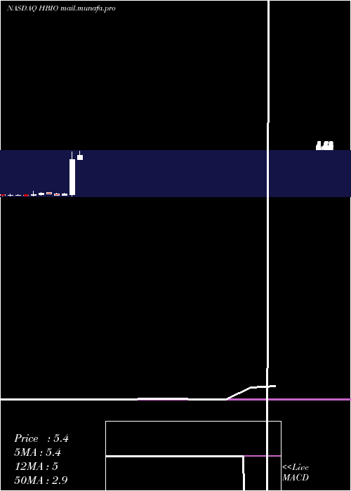  monthly chart HarvardBioscience