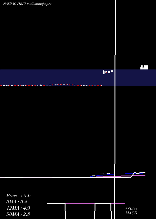  weekly chart HarvardBioscience