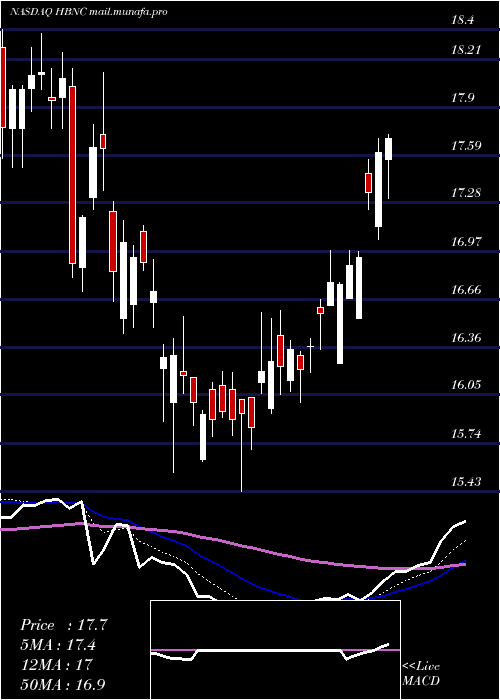  Daily chart HorizonBancorp