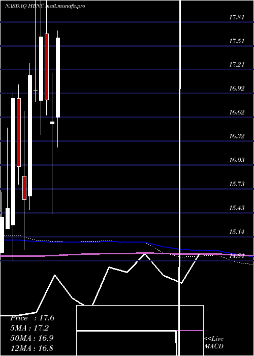  monthly chart HorizonBancorp