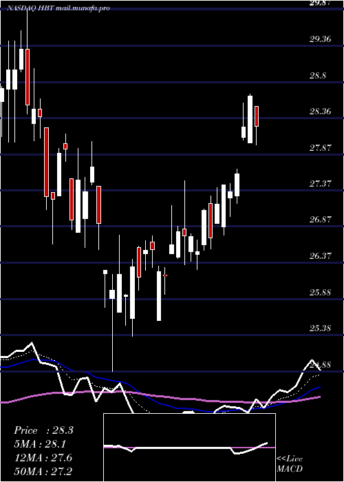  Daily chart HbtFinancial