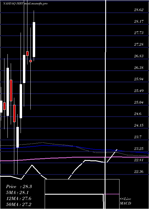  monthly chart HbtFinancial