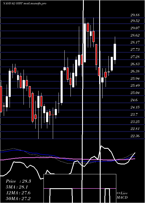  weekly chart HbtFinancial