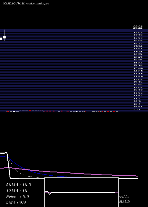  Daily chart HennessyCapital