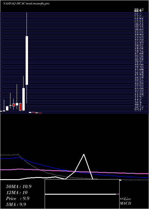  monthly chart HennessyCapital