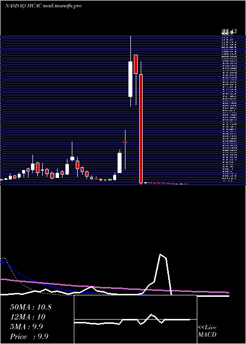  weekly chart HennessyCapital