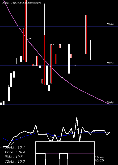  Daily chart HennessyCapital