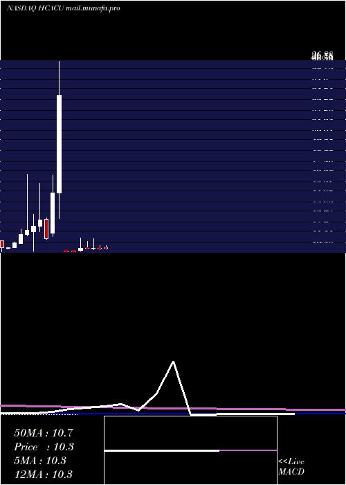  monthly chart HennessyCapital