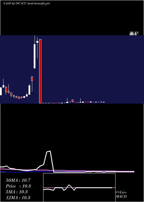  weekly chart HennessyCapital