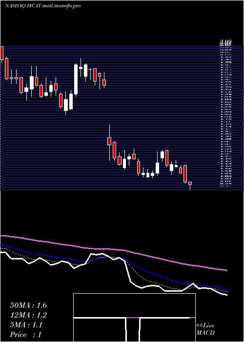  Daily chart HealthCatalyst