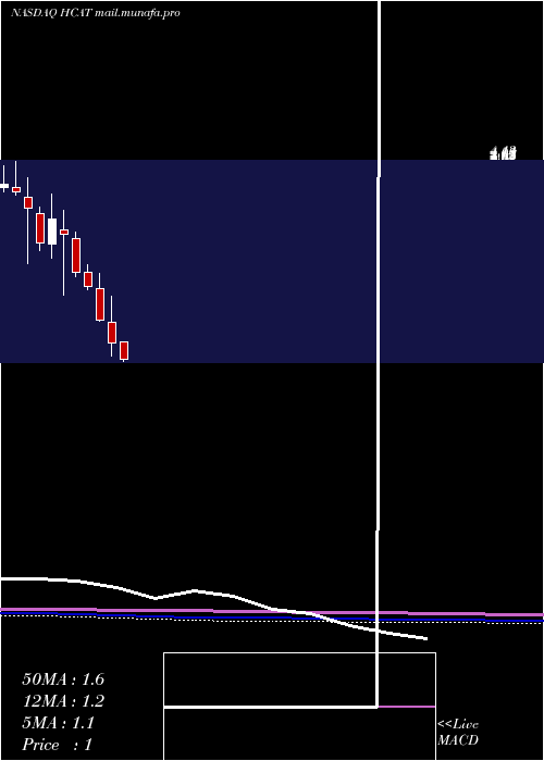 monthly chart HealthCatalyst