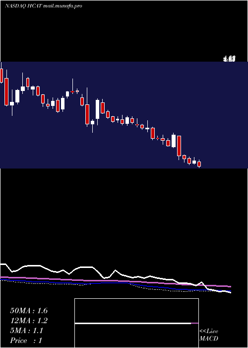  weekly chart HealthCatalyst
