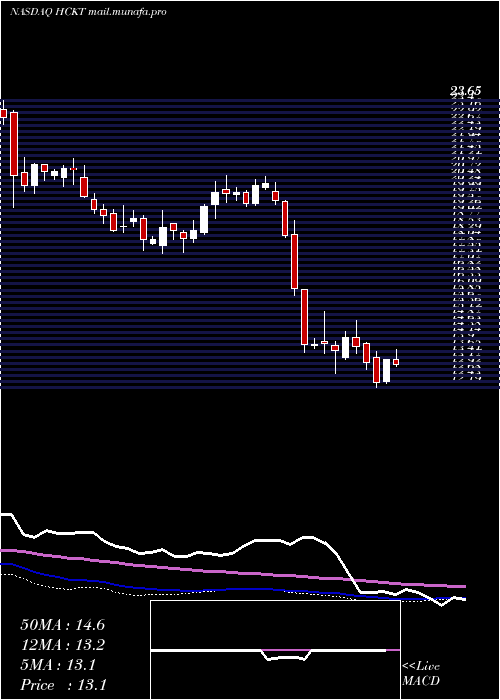  weekly chart HackettGroup
