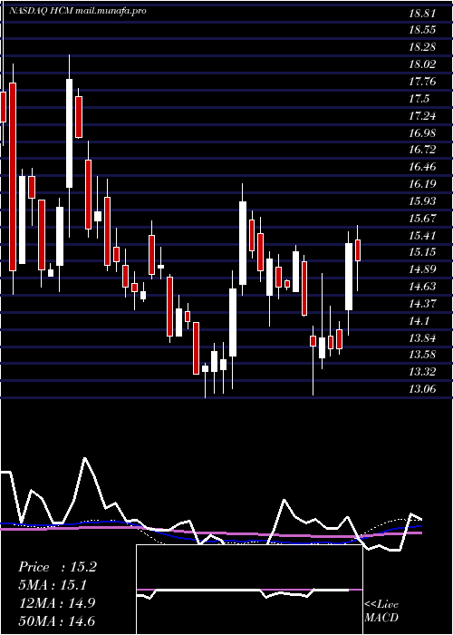  weekly chart HutchisonChina