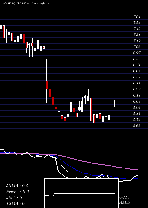  Daily chart HudsonTechnologies