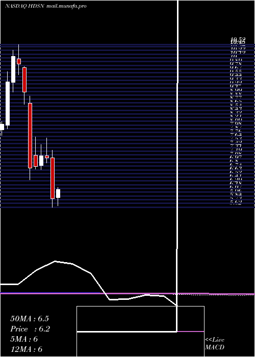  monthly chart HudsonTechnologies