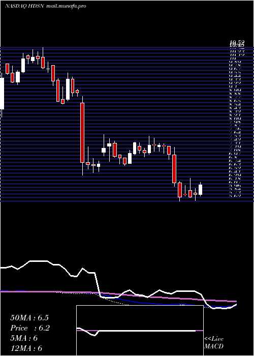  weekly chart HudsonTechnologies
