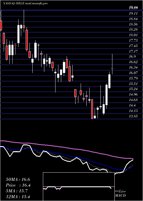  Daily chart HelenTroy