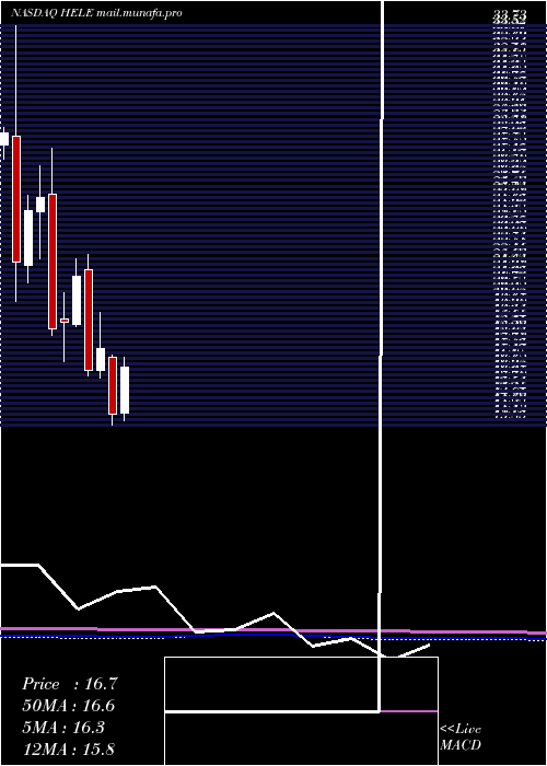  monthly chart HelenTroy