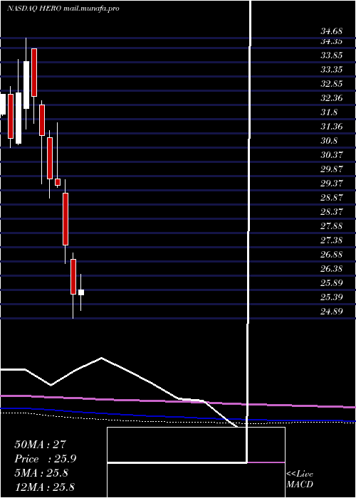  monthly chart HerculesfshoreInc