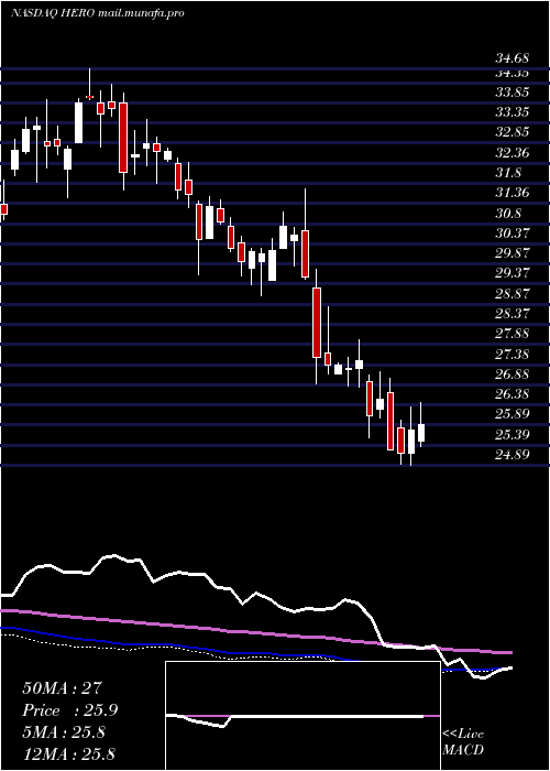  weekly chart HerculesfshoreInc